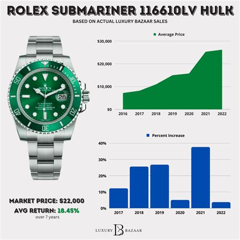 rolex submariner hulk größe|rolex hulk price chart.